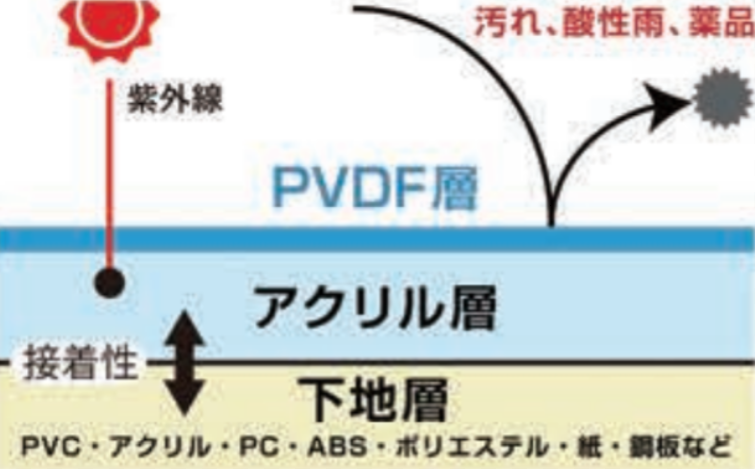 多機能フッ素フィルム『グラスコートS』