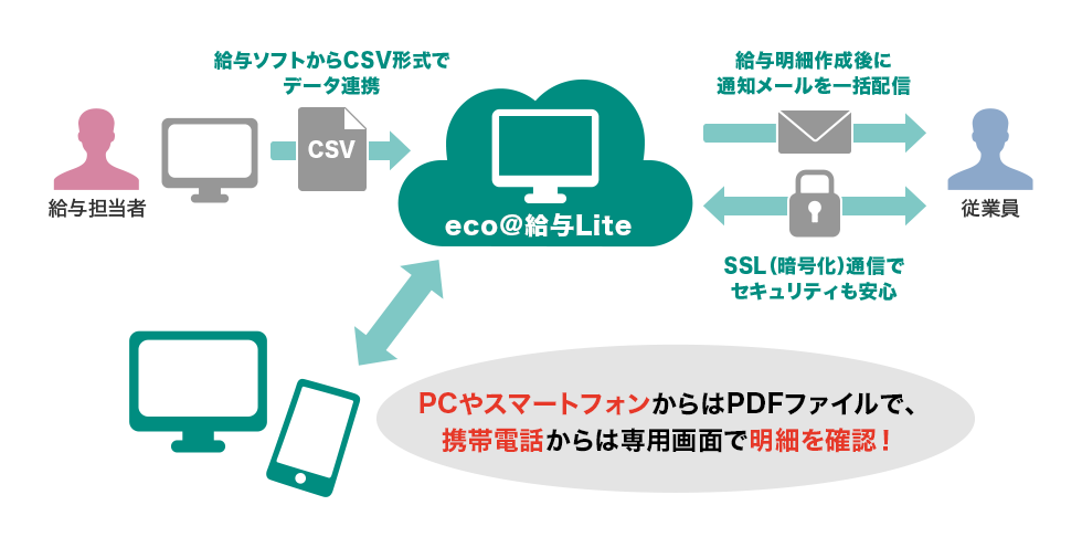 給与明細電子化サービス『eco@給与Lite』