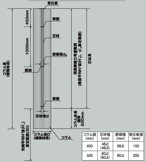 地盤補強工事『しん兵衛工法』