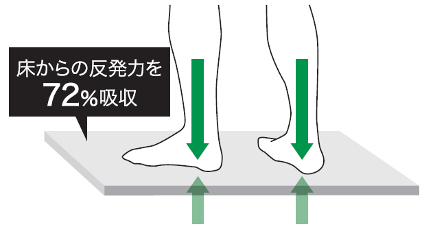 導電疲労軽減マット『ESDオーソマット』