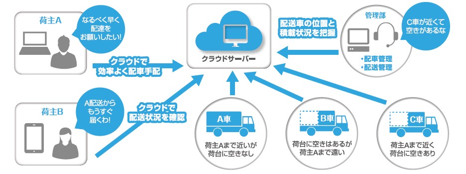 配車システム【共配ネットワーク機能】