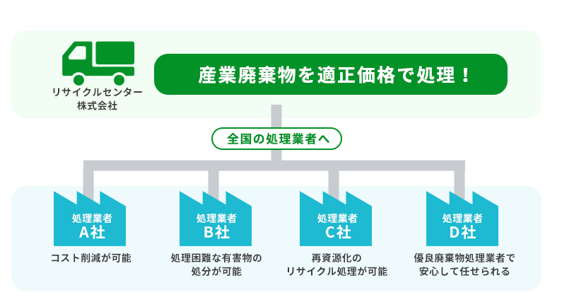産業廃棄物についてお困りはないですか？