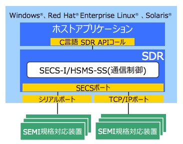 SECS、HSMS対応通信ソフトウェア『SDR』