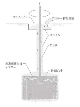 高圧噴射撹拌工法『V-JET工法』