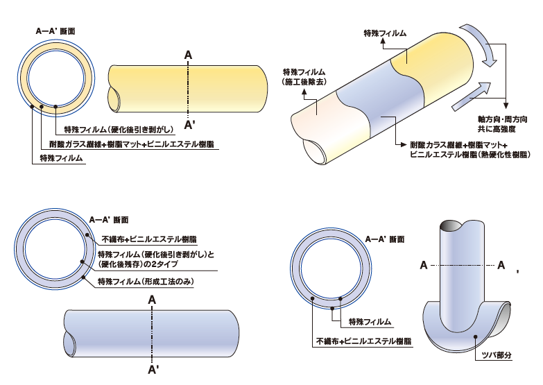 SDライナー工法〈F+VE〉／SDライナーII工法〈G+VE〉