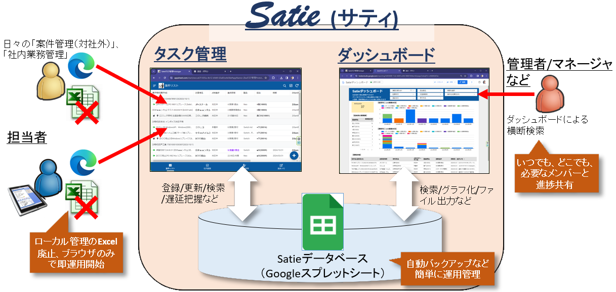 シンプル業務管理ツール『Satie（サティ）』