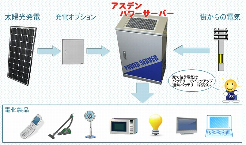 【お客様に合わせた発電方法でご提供】蓄電池システム
