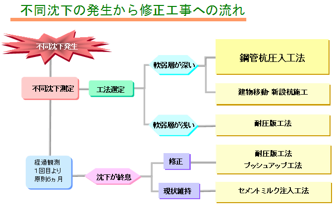 沈下修正工事のご提案