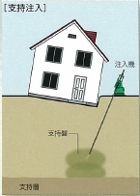 沈下修正工事 i-LEFT工法