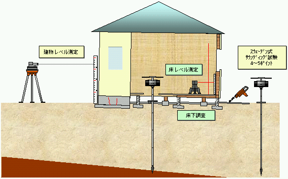 沈下修正工事 不同沈下調査