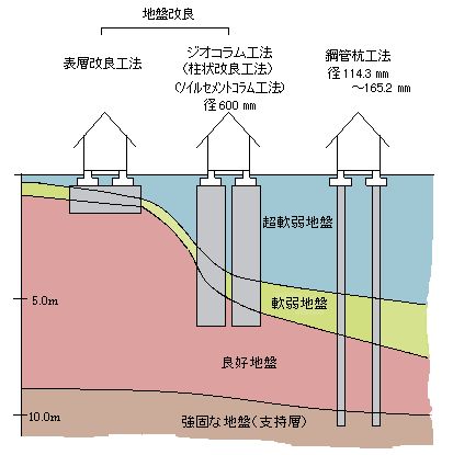 地盤補強工事　最適な地盤補強のご提案