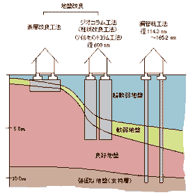 地盤補強工事 ラインナップ