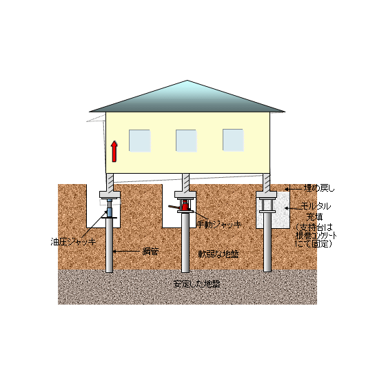 鋼管杭圧入工法.png