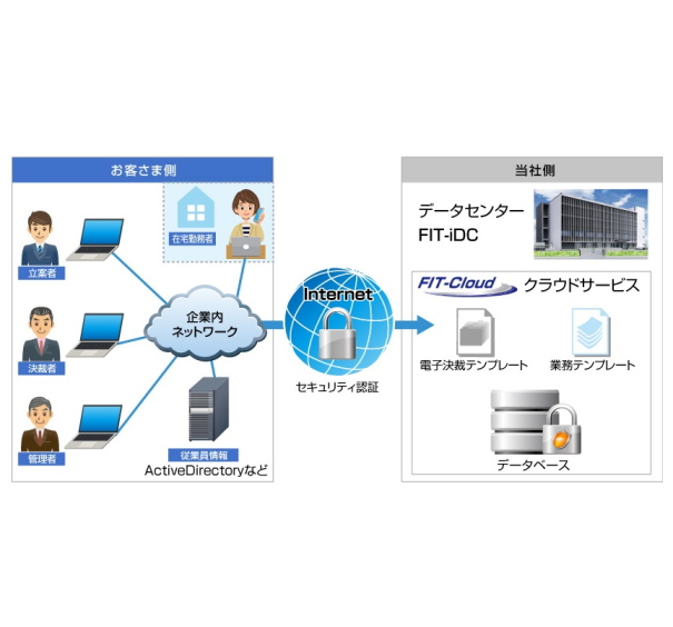 電子決裁サービス