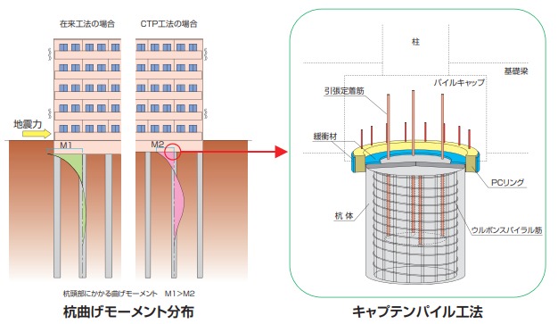 杭頭半固定接合法『キャプテンパイル工法(CTP工法)』