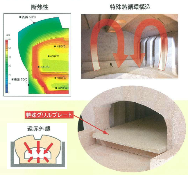 珪藻土ピザ窯『Dogama K3』＜おいしさの秘密＞ 丸越工業 | イプロス