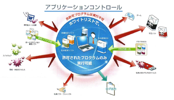 HEAT アプリケーションコントロール