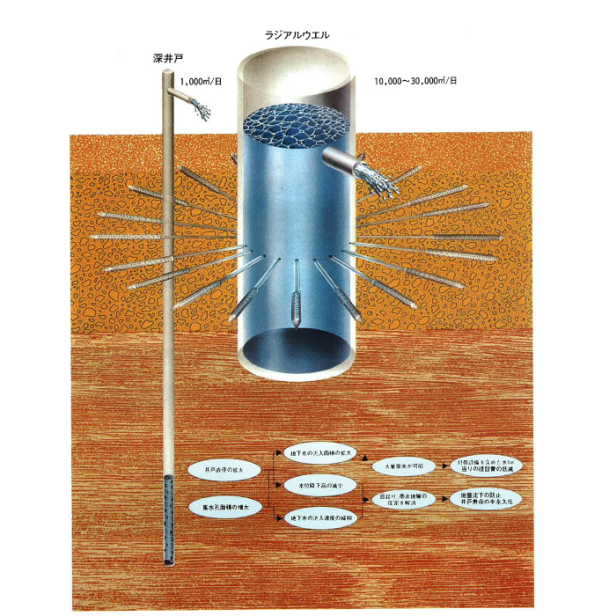 満州井戸『RADIAL WELL』