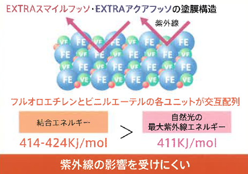樹脂塗料『EXTRAスマイルフッソ/EXTRAアクアフッソ』