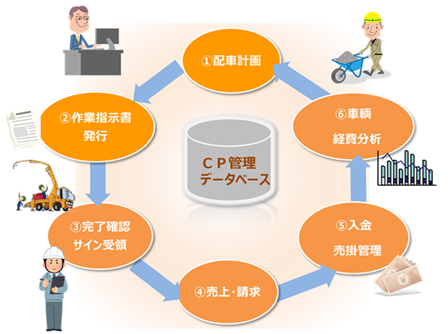 クラウド版業務システム『コンクリート圧送管理システム』