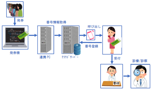 【開発事例】病院での発券機・番号札システム