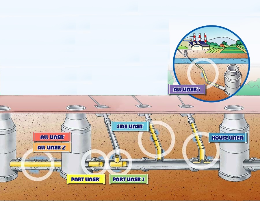 最先端技術による管きょ更生・補修システム『ALL LINER』