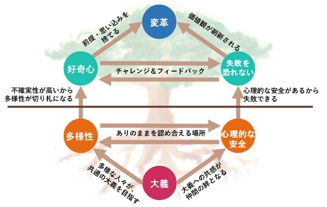 組織評価指標『OTS(オーガニゼーション・ツリー・スコア)』