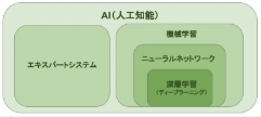 AI（人工知能）とは？業界や業務別の課題解決例・なぜ重要なのか