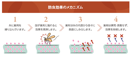 防虫薬剤 入りフィラメント『スサノヲの糸』