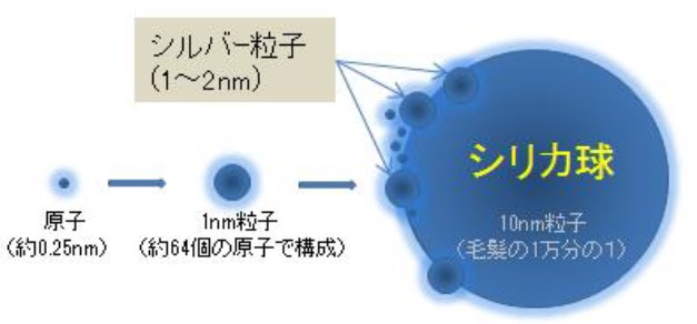 ナノメタルシルバーシリカについて