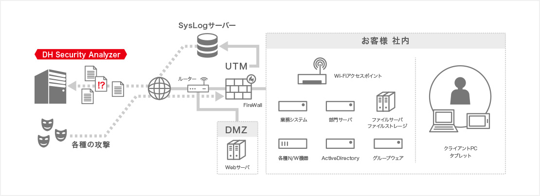 インシデント検出『DH SecurityAnalyzer』