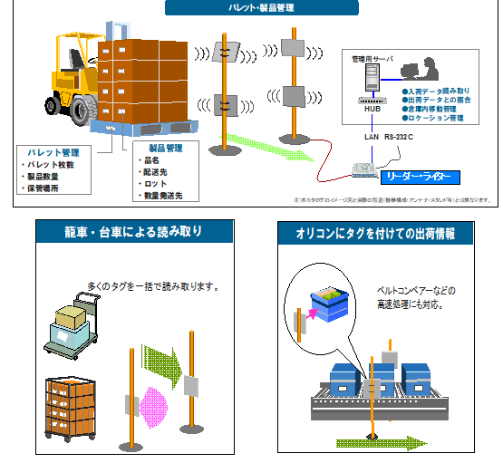 UHF帯RFIDシステム　物流管理システム