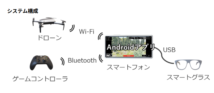 森林内ドローン操縦システム