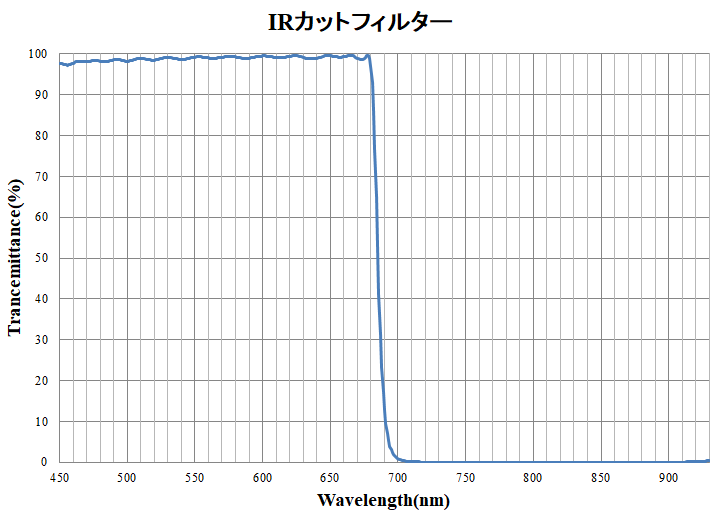 IRカットフィルター-ノイズとなる赤外線をカット、可視光を透過