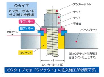 耐震補強アンカー ズレ対策　『親子フィラーQタイプ（OF-Q）』