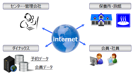 保養所に特化した予約管理システム