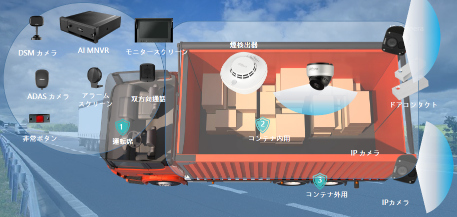 Dahua モバイルロジスティクスソリューション