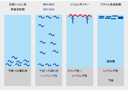 シリコン系添加剤『BYK-3456』