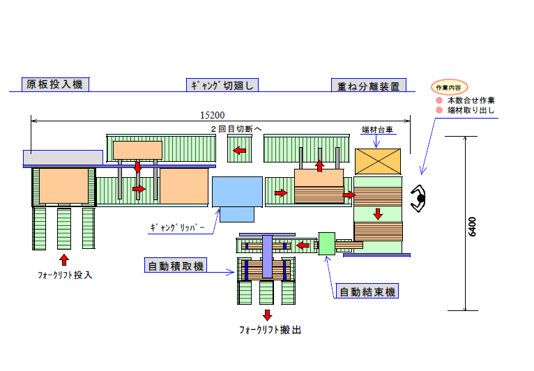 G切廻し・結束・積取ライン『HGR-2400-4』