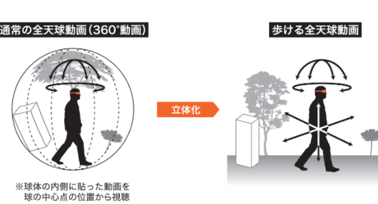 VRコンテンツソリューション『歩ける全天球動画』