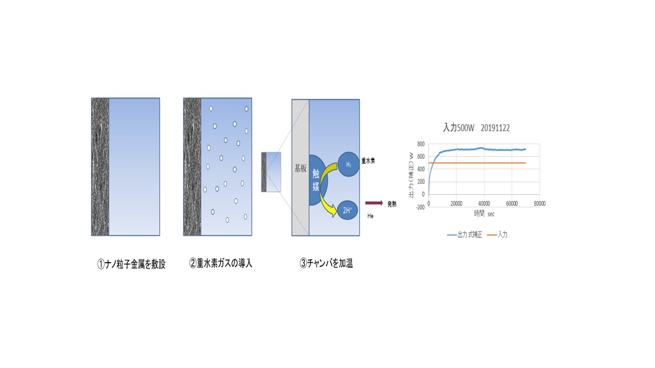 核融合による熱エネルギー発生装置の開発事業