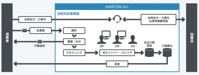 【CRM/BPO導入事例】商品券・金券発行　回収及び払戻し業務