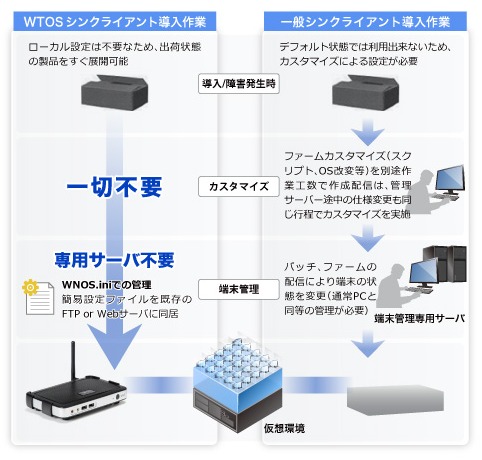 Dell Wyseシンクライアント『Wyse ThinOS』