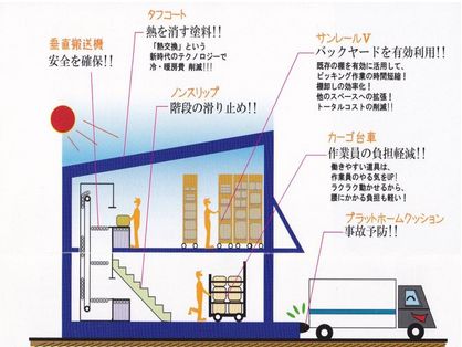 【事業紹介】　物流環境改善