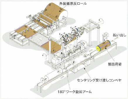 自動梱包ライン