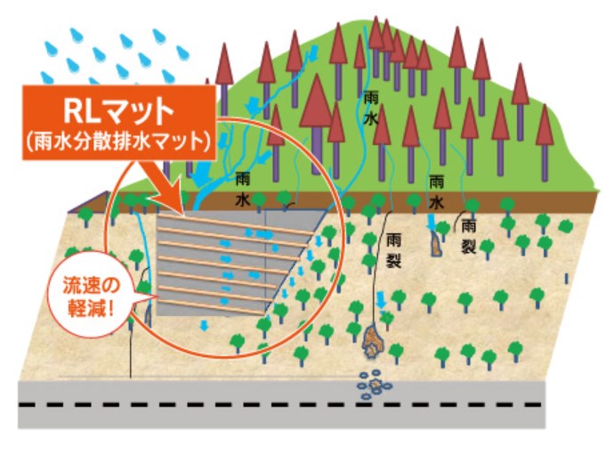 【施工会社様必見！】雨水誘導排水マット『RLマット』