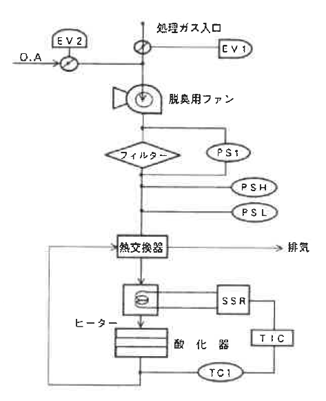 触媒燃焼式脱臭装置『セラコンG』