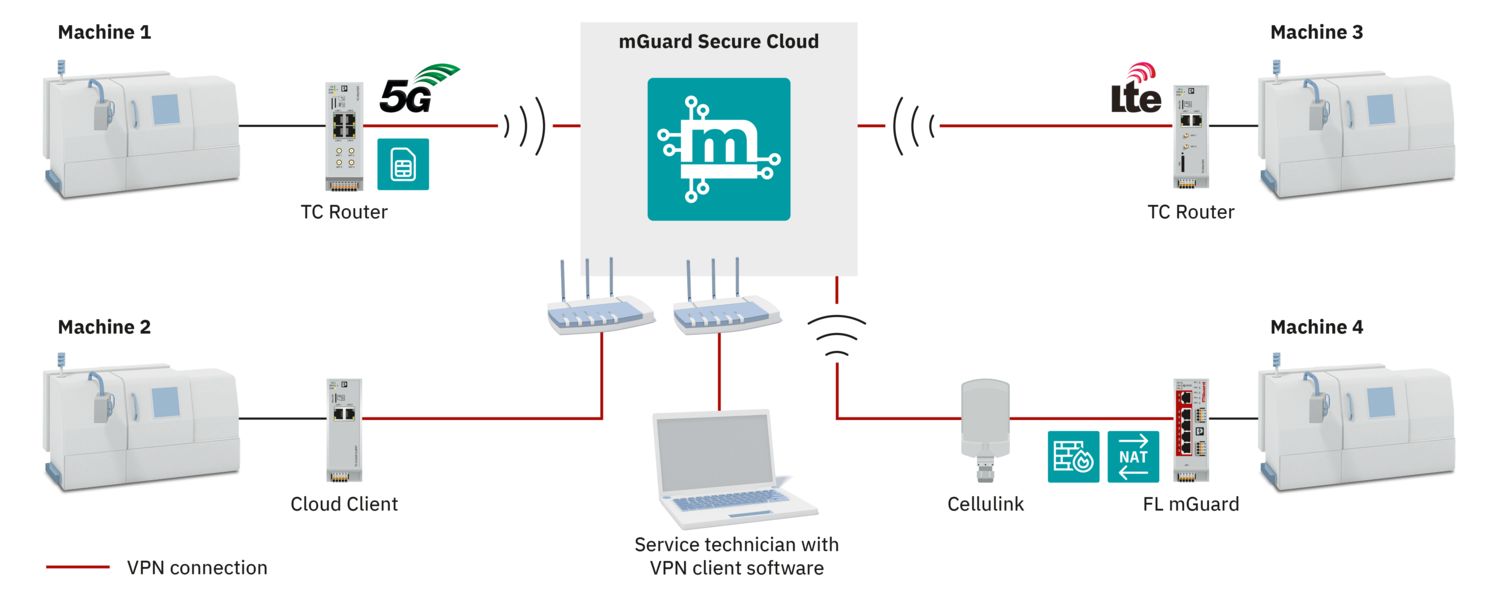 mGuard Secure Cloud フエニックス・コンタクト | イプロス