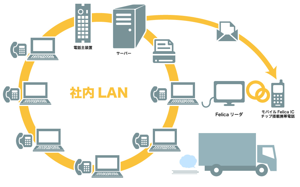 商品受注・配送・販売管理システム