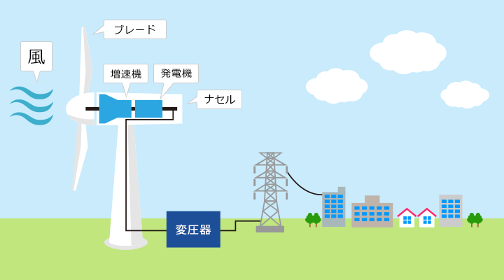 【基礎知識】日本の風力発電の今後について